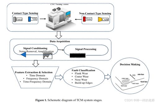 機(jī)器學(xué)習(xí)和物聯(lián)網(wǎng)驅(qū)動技術(shù)在加工過程中監(jiān)測工具磨損 一項(xiàng)全面的綜述