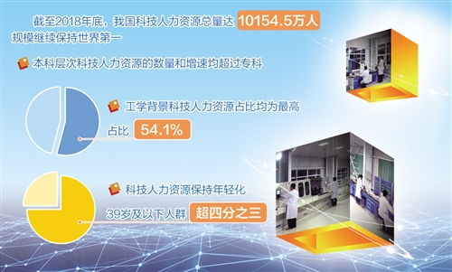 我國科技人力資源規模持續領先全球，江西人力資源信息咨詢助推區域發展
